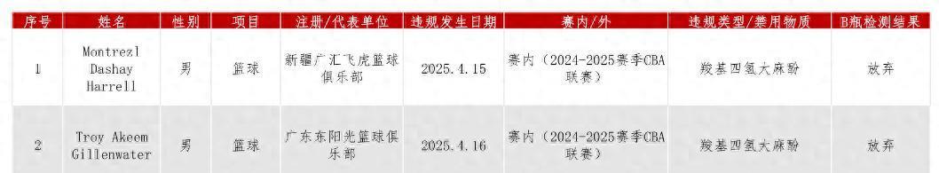 开云体育登录入口-两名CBA外援被查出兴奋剂违规，中国篮协回应