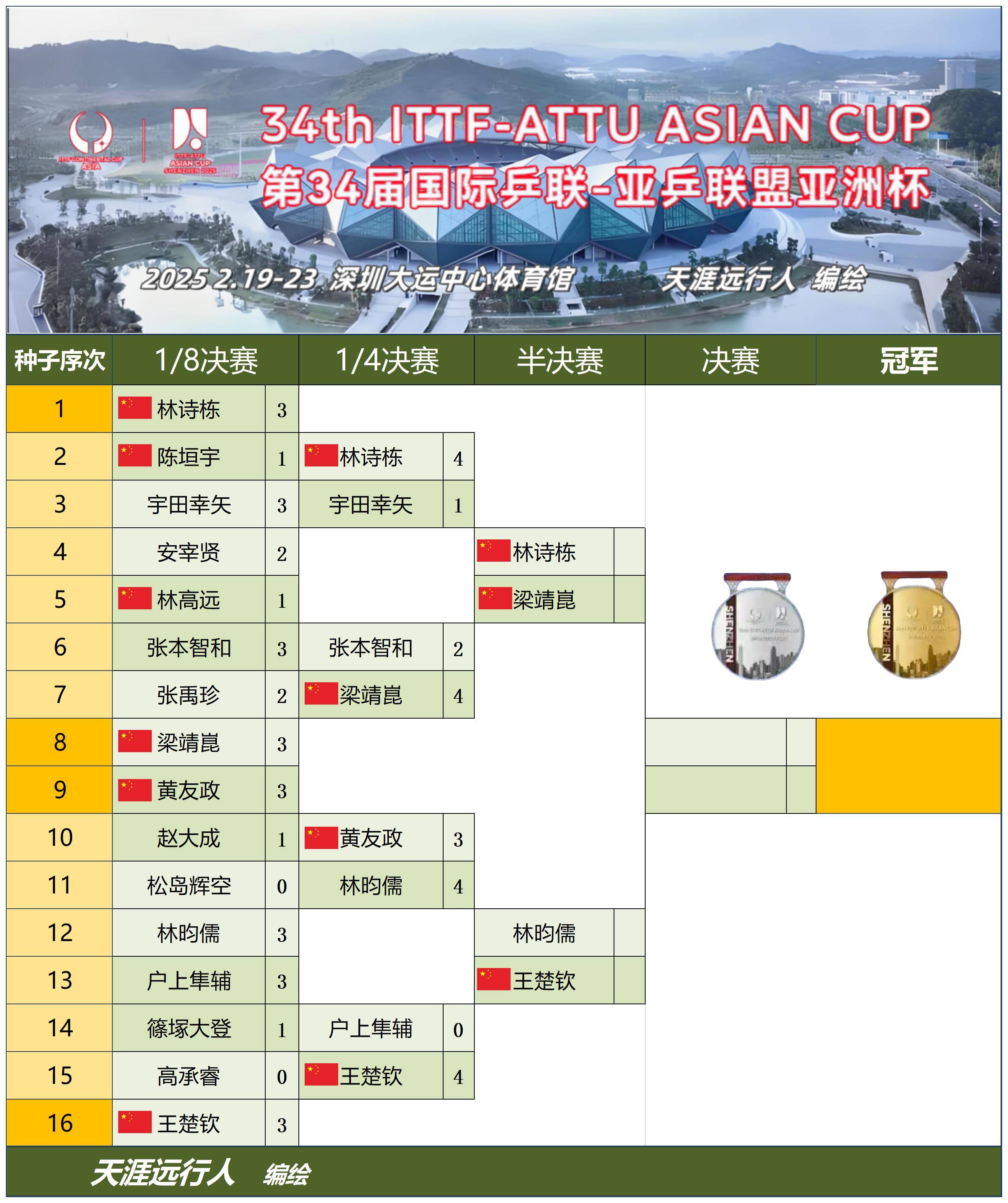 包含2025年东亚足球锦标赛｜赛事分析+高清直播：日本vs中国的词条