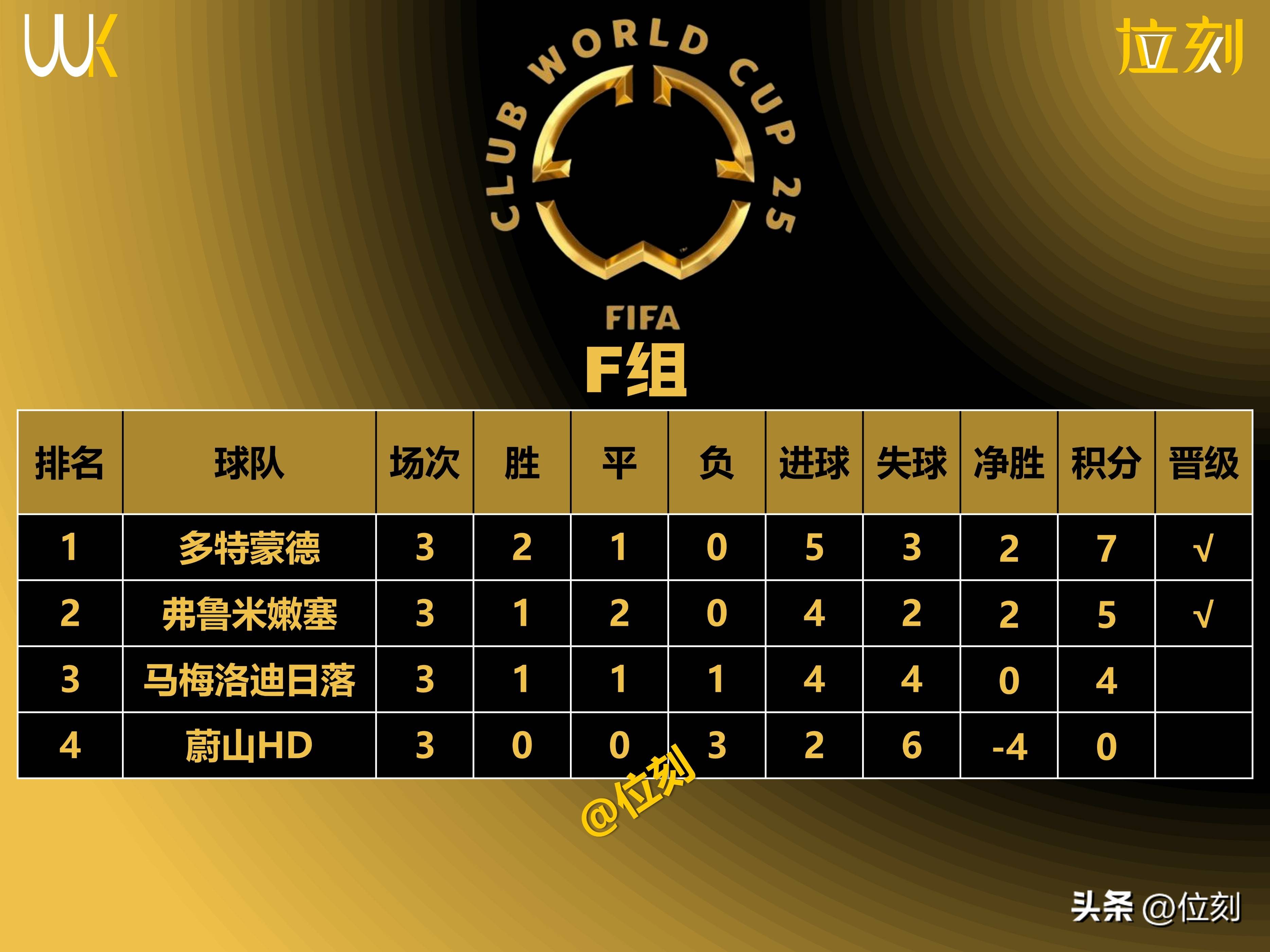 世俱杯战报：多特国米晋级非洲0胜收官，死亡半区提前上的简单介绍