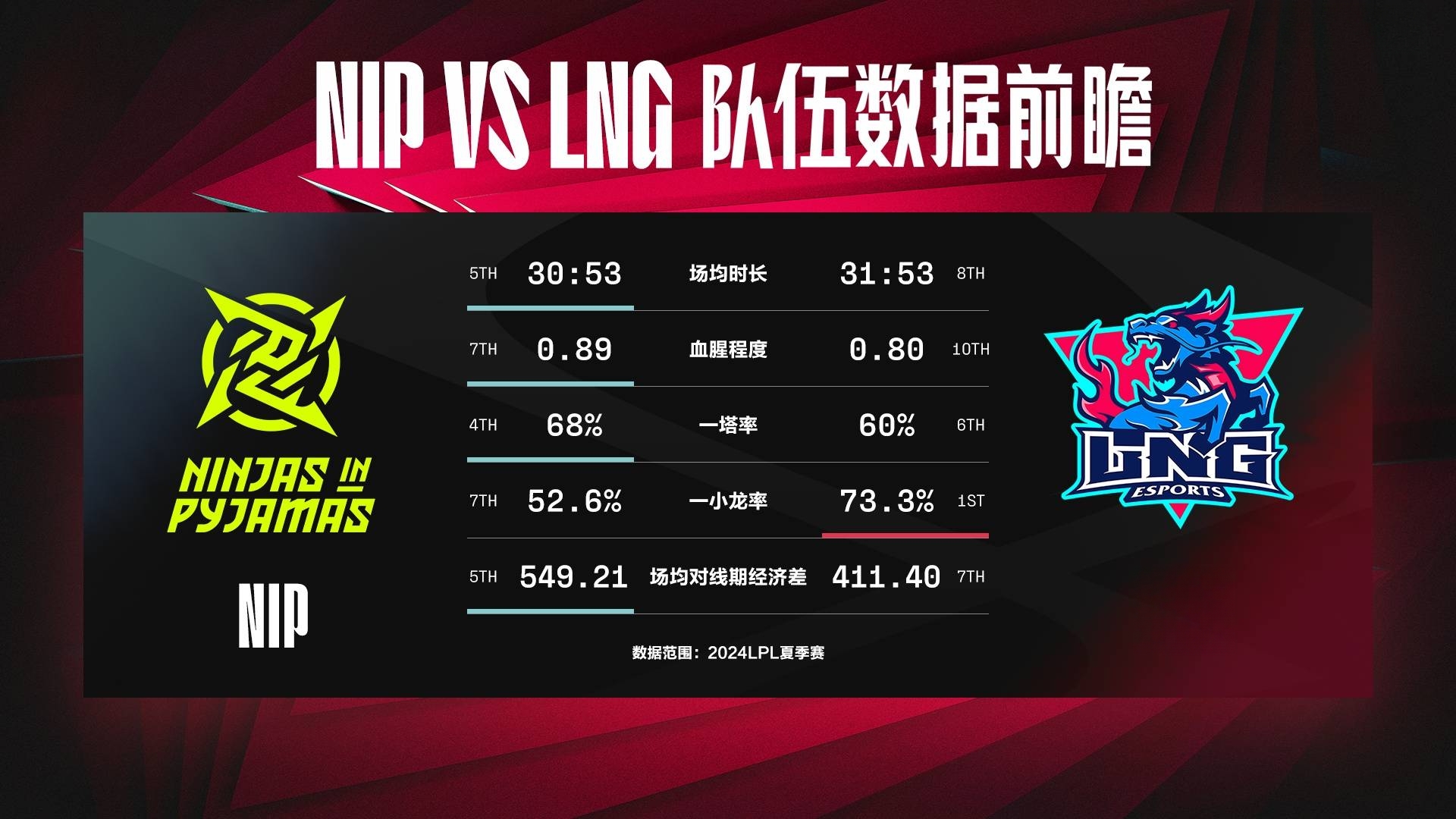 LPL第三阶段：NIP零封LNG，幼麟腿瘸了！的简单介绍