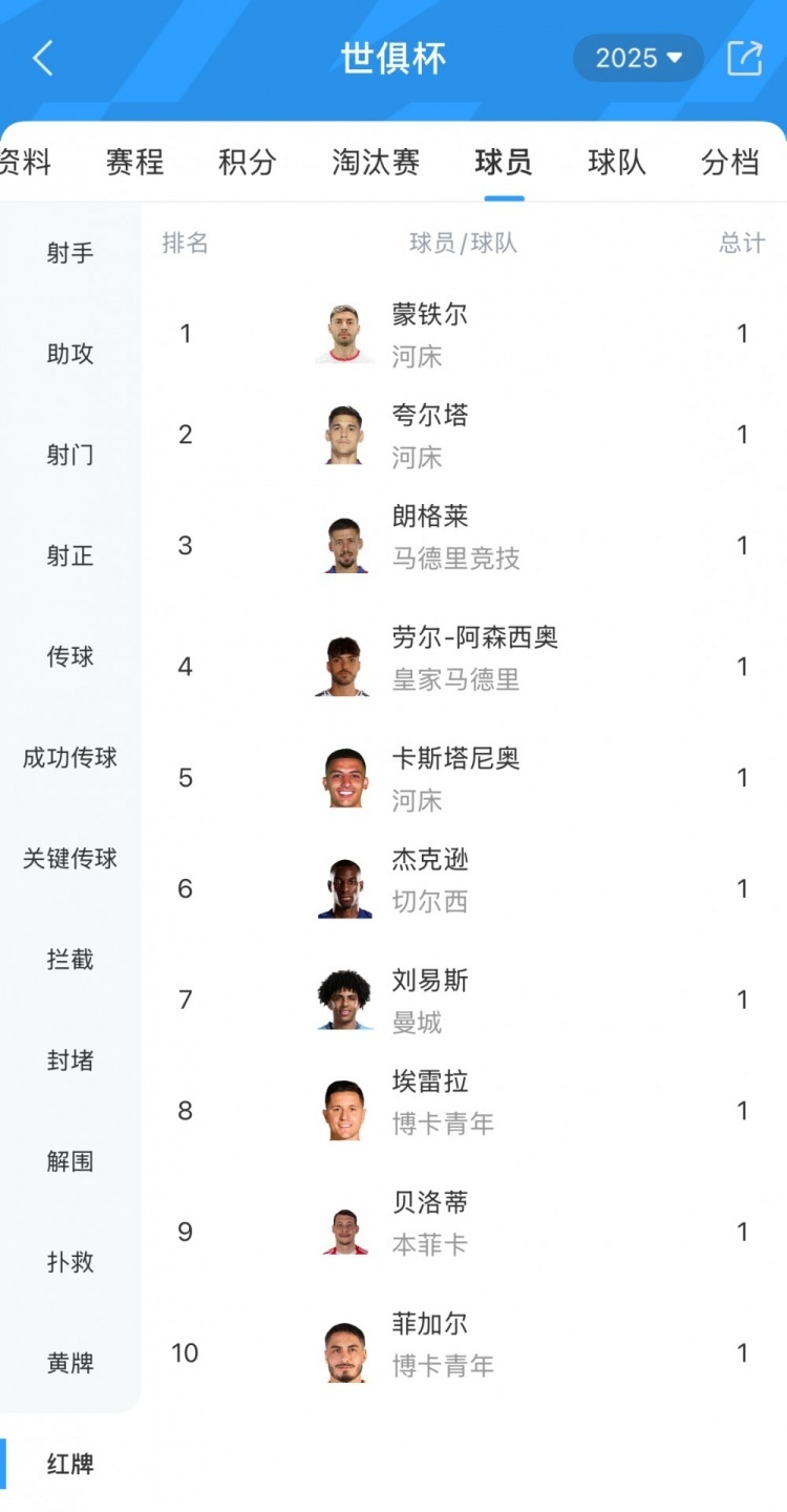 开云体育app-2-0！世俱杯狂野之战：2张红牌+1.4亿天才重伤，的简单介绍
