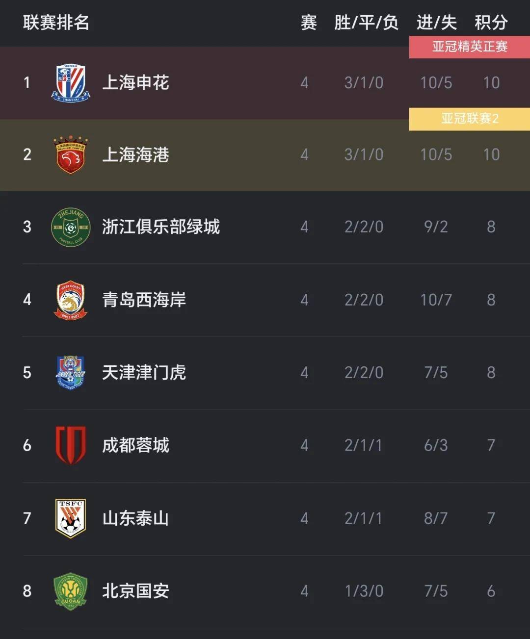 广州恒大与上海申花队战平，积分持平