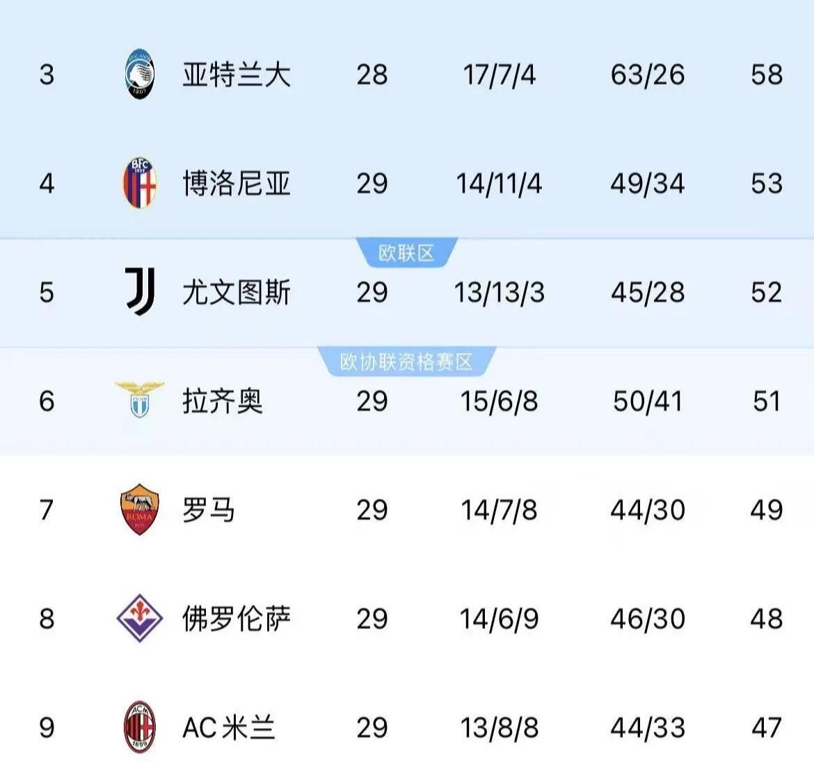 罗马战绩持续下滑，球队亟需转运