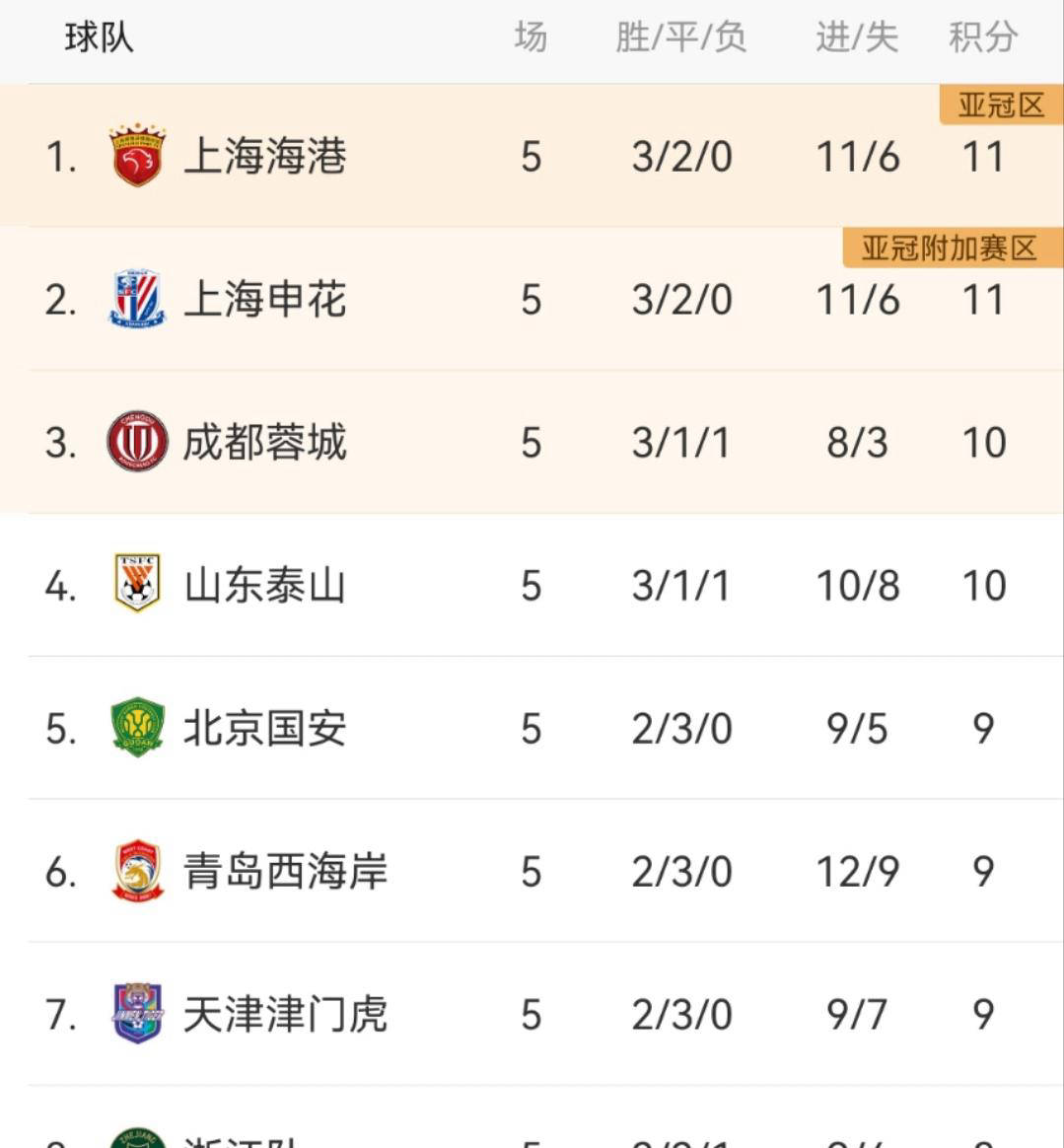 开云体育入口-上港客场大胜泰达，登顶积分榜的简单介绍